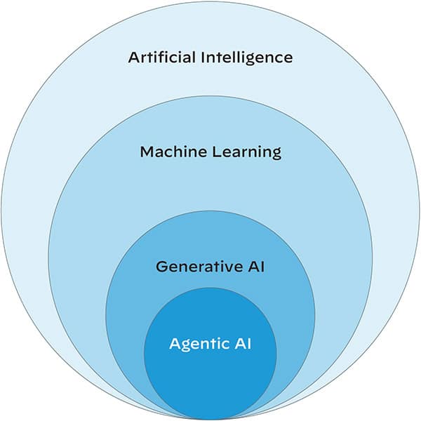Nested circles with the largest one labeled Artificial Intelligence, the next Machine Learning, then Generative AI and finally Agentic AI