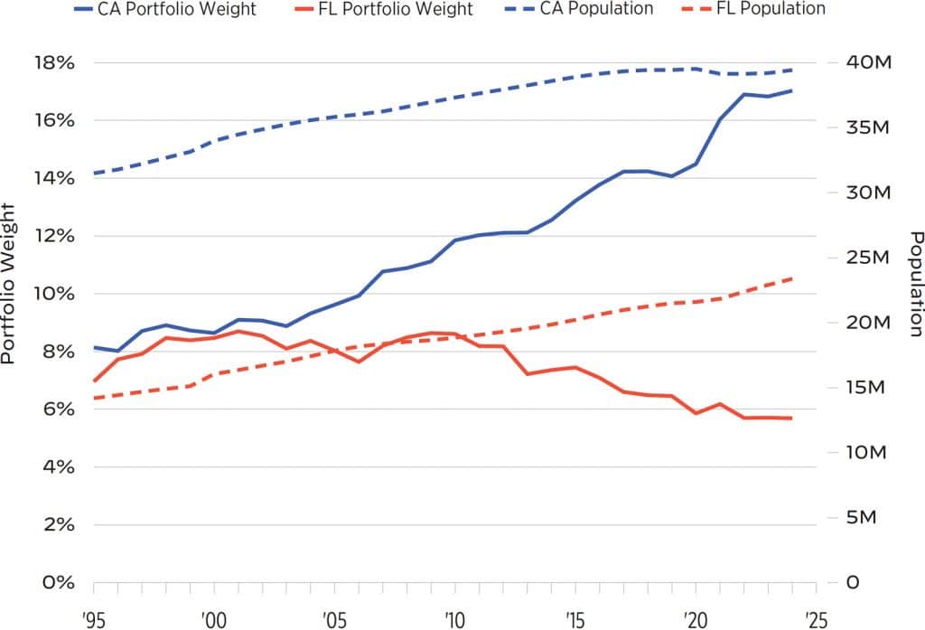 A graph showing that California properties went from being 8.1% of total U.S. REIT holdings in 1995, when the state’s population was about 31.5 million, to over 17% of those holdings in 2024, when its population was close to 39.5 million. Florida real estate went from representing 7% of such holdings in 1995 to less than 5.7% in 2024, despite its population soaring from about 14 .2 million to close to 23.4 million during that period.