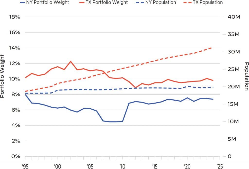 A graph showing that Texas’ representation in U.S. REIT holdings went from 10.2% in 1995 to 9.8% in 2024, despite its population soaring from 18.7 million to 31.3 million over that period. New York went from having 8% of the REIT holdings to having 7.4% over that same time, while its population went from around 18.2 million to nearly 19.9 million.